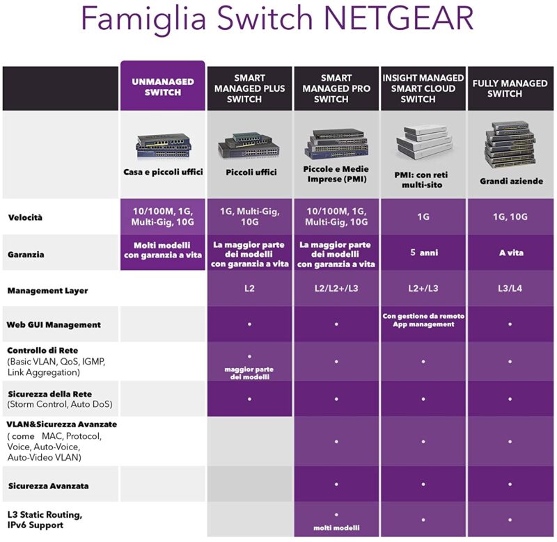 NETGEAR GS348 Switch Unmanaged