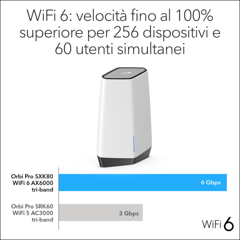 NETGEAR Orbi Pro WiFi 6
