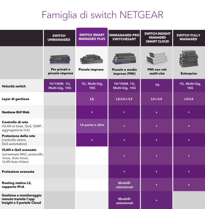 NETGEAR GS305EPP Switch Smart Managed Plus PoE+