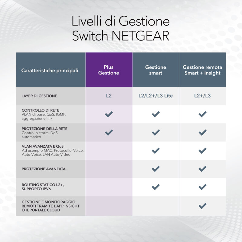 NETGEAR GS308EPP Switch Smart Managed Plus PoE+